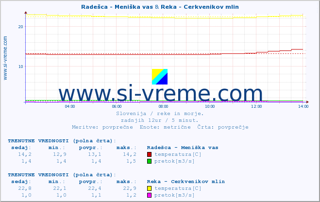 POVPREČJE :: Radešca - Meniška vas & Reka - Cerkvenikov mlin :: temperatura | pretok | višina :: zadnji dan / 5 minut.