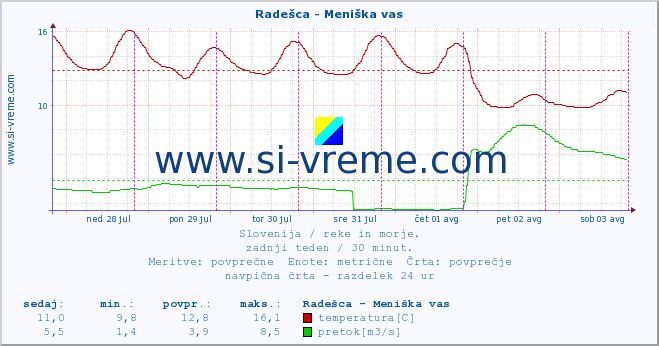 POVPREČJE :: Radešca - Meniška vas :: temperatura | pretok | višina :: zadnji teden / 30 minut.