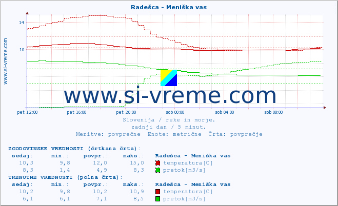 POVPREČJE :: Radešca - Meniška vas :: temperatura | pretok | višina :: zadnji dan / 5 minut.