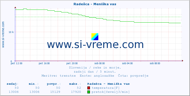 POVPREČJE :: Radešca - Meniška vas :: temperatura | pretok | višina :: zadnji dan / 5 minut.