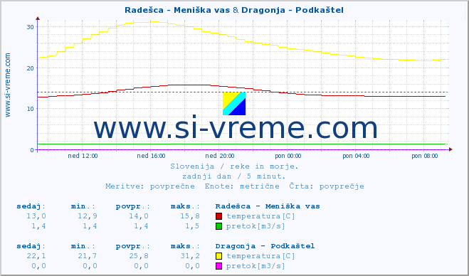 POVPREČJE :: Radešca - Meniška vas & Dragonja - Podkaštel :: temperatura | pretok | višina :: zadnji dan / 5 minut.