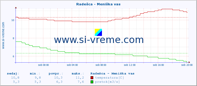 POVPREČJE :: Radešca - Meniška vas :: temperatura | pretok | višina :: zadnji dan / 5 minut.