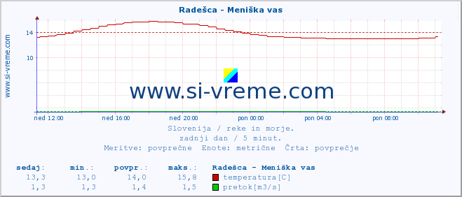 POVPREČJE :: Radešca - Meniška vas :: temperatura | pretok | višina :: zadnji dan / 5 minut.