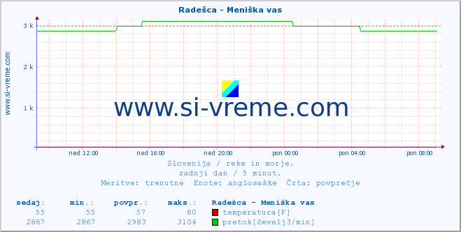 POVPREČJE :: Radešca - Meniška vas :: temperatura | pretok | višina :: zadnji dan / 5 minut.