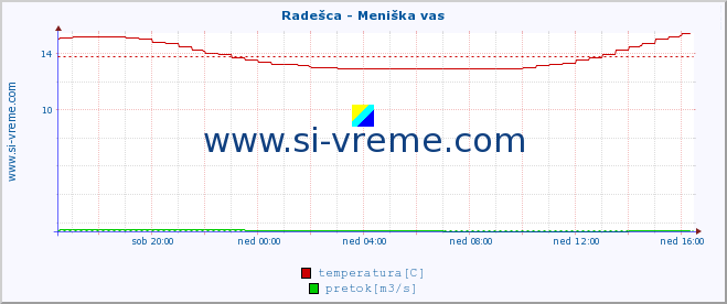 POVPREČJE :: Radešca - Meniška vas :: temperatura | pretok | višina :: zadnji dan / 5 minut.