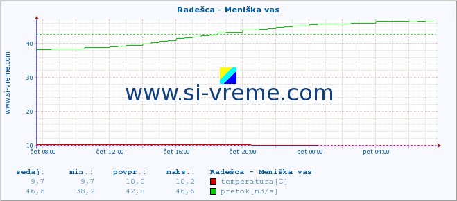 POVPREČJE :: Radešca - Meniška vas :: temperatura | pretok | višina :: zadnji dan / 5 minut.