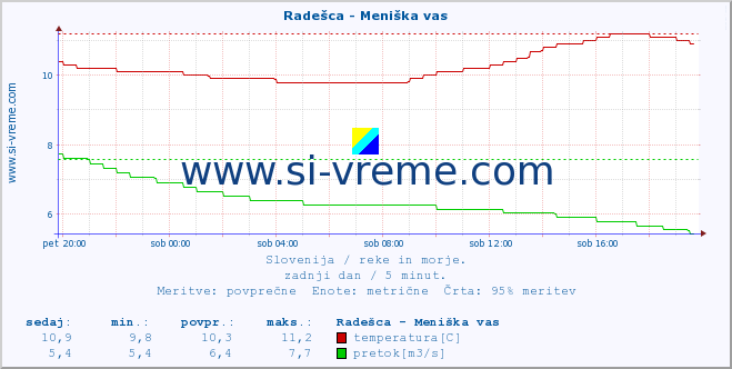 POVPREČJE :: Radešca - Meniška vas :: temperatura | pretok | višina :: zadnji dan / 5 minut.