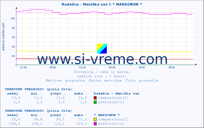 POVPREČJE :: Radešca - Meniška vas & * MAKSIMUM * :: temperatura | pretok | višina :: zadnji dan / 5 minut.