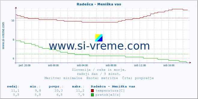 POVPREČJE :: Radešca - Meniška vas :: temperatura | pretok | višina :: zadnji dan / 5 minut.