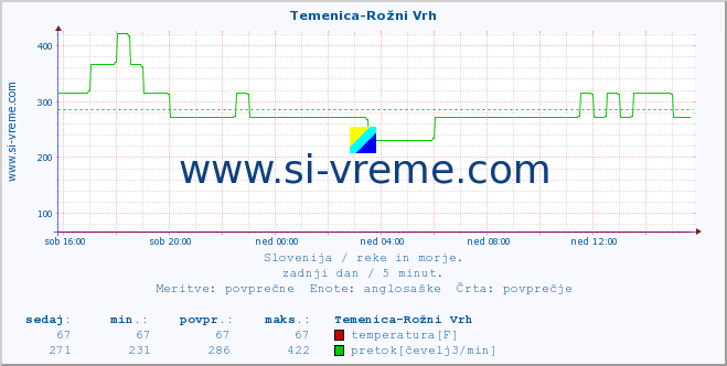 POVPREČJE :: Temenica-Rožni Vrh :: temperatura | pretok | višina :: zadnji dan / 5 minut.