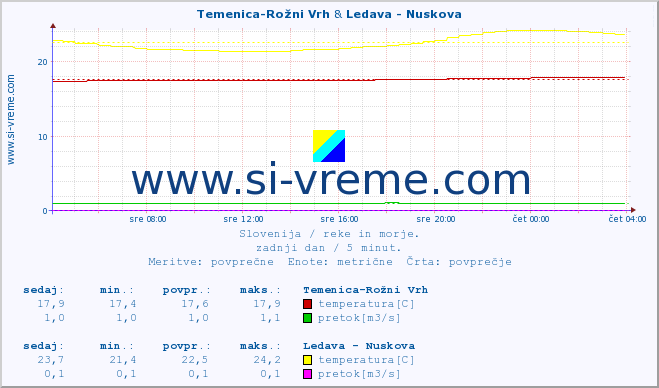 POVPREČJE :: Temenica-Rožni Vrh & Ledava - Nuskova :: temperatura | pretok | višina :: zadnji dan / 5 minut.