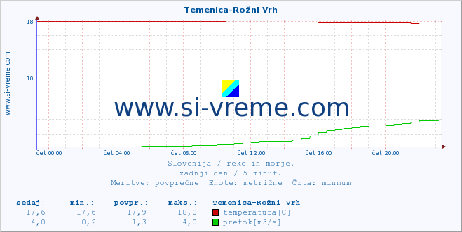 POVPREČJE :: Temenica-Rožni Vrh :: temperatura | pretok | višina :: zadnji dan / 5 minut.