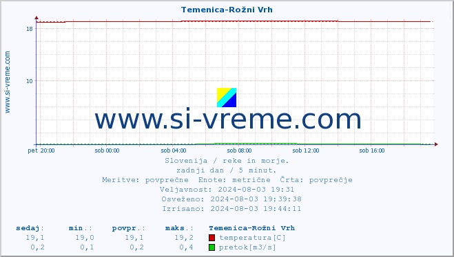 POVPREČJE :: Temenica-Rožni Vrh :: temperatura | pretok | višina :: zadnji dan / 5 minut.