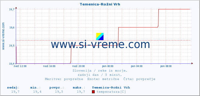 POVPREČJE :: Temenica-Rožni Vrh :: temperatura | pretok | višina :: zadnji dan / 5 minut.