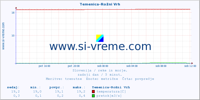 POVPREČJE :: Temenica-Rožni Vrh :: temperatura | pretok | višina :: zadnji dan / 5 minut.