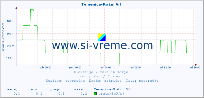 POVPREČJE :: Temenica-Rožni Vrh :: temperatura | pretok | višina :: zadnji dan / 5 minut.