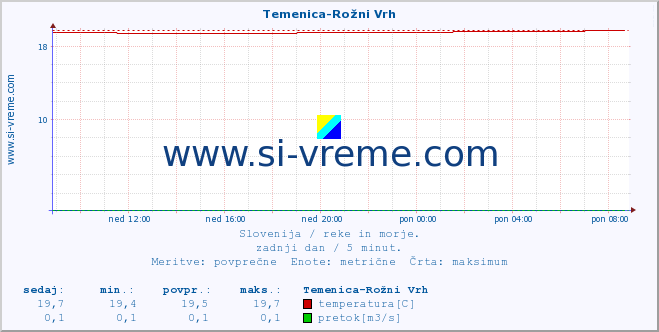 POVPREČJE :: Temenica-Rožni Vrh :: temperatura | pretok | višina :: zadnji dan / 5 minut.