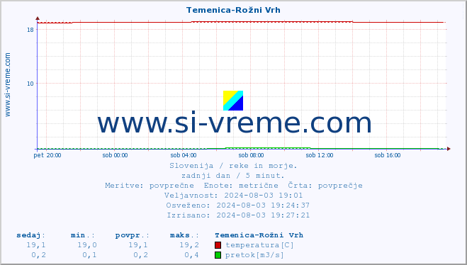 POVPREČJE :: Temenica-Rožni Vrh :: temperatura | pretok | višina :: zadnji dan / 5 minut.