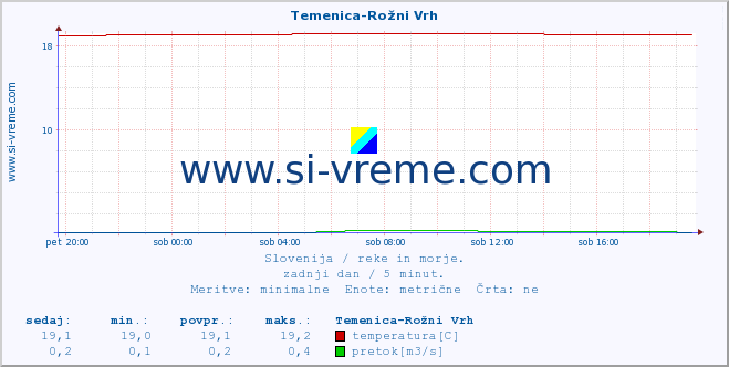 POVPREČJE :: Temenica-Rožni Vrh :: temperatura | pretok | višina :: zadnji dan / 5 minut.