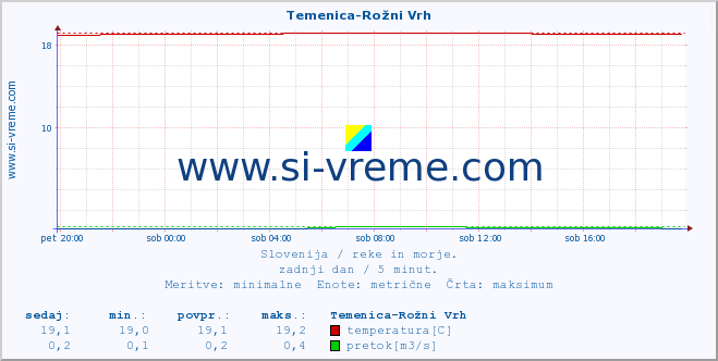 POVPREČJE :: Temenica-Rožni Vrh :: temperatura | pretok | višina :: zadnji dan / 5 minut.