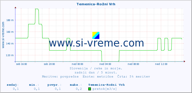 POVPREČJE :: Temenica-Rožni Vrh :: temperatura | pretok | višina :: zadnji dan / 5 minut.