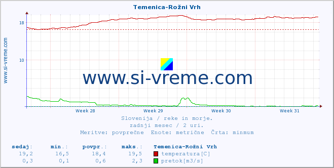 POVPREČJE :: Temenica-Rožni Vrh :: temperatura | pretok | višina :: zadnji mesec / 2 uri.