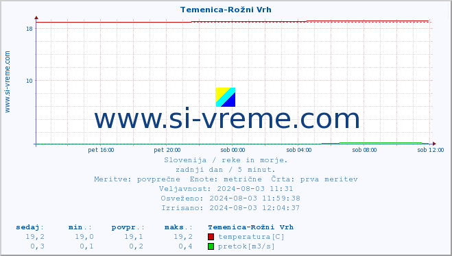 POVPREČJE :: Temenica-Rožni Vrh :: temperatura | pretok | višina :: zadnji dan / 5 minut.