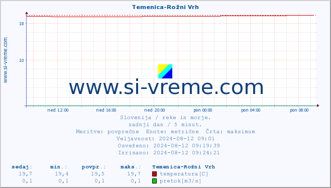 POVPREČJE :: Temenica-Rožni Vrh :: temperatura | pretok | višina :: zadnji dan / 5 minut.