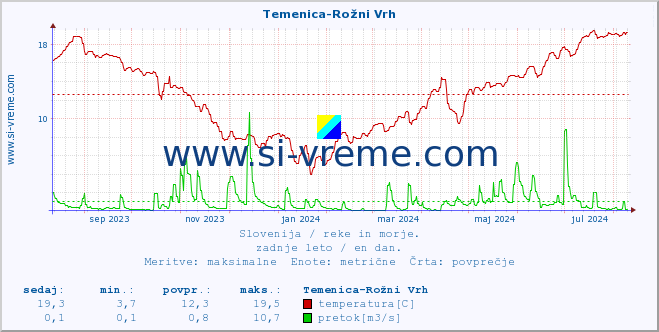 POVPREČJE :: Temenica-Rožni Vrh :: temperatura | pretok | višina :: zadnje leto / en dan.