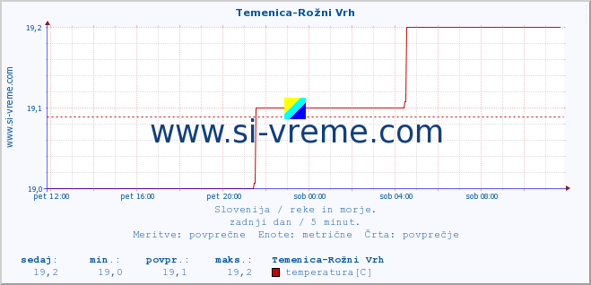 POVPREČJE :: Temenica-Rožni Vrh :: temperatura | pretok | višina :: zadnji dan / 5 minut.