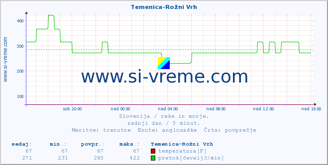 POVPREČJE :: Temenica-Rožni Vrh :: temperatura | pretok | višina :: zadnji dan / 5 minut.