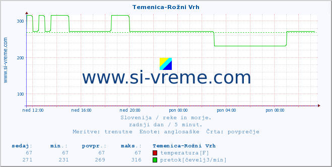 POVPREČJE :: Temenica-Rožni Vrh :: temperatura | pretok | višina :: zadnji dan / 5 minut.