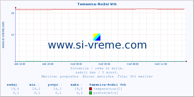 POVPREČJE :: Temenica-Rožni Vrh :: temperatura | pretok | višina :: zadnji dan / 5 minut.