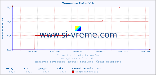 POVPREČJE :: Temenica-Rožni Vrh :: temperatura | pretok | višina :: zadnji dan / 5 minut.