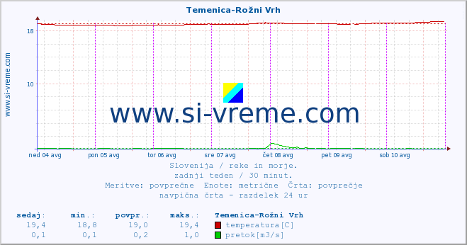 POVPREČJE :: Temenica-Rožni Vrh :: temperatura | pretok | višina :: zadnji teden / 30 minut.