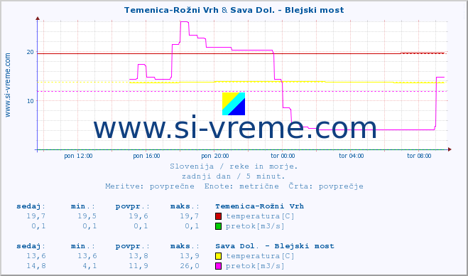 POVPREČJE :: Temenica-Rožni Vrh & Sava Dol. - Blejski most :: temperatura | pretok | višina :: zadnji dan / 5 minut.