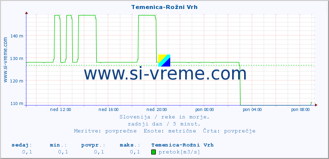 POVPREČJE :: Temenica-Rožni Vrh :: temperatura | pretok | višina :: zadnji dan / 5 minut.