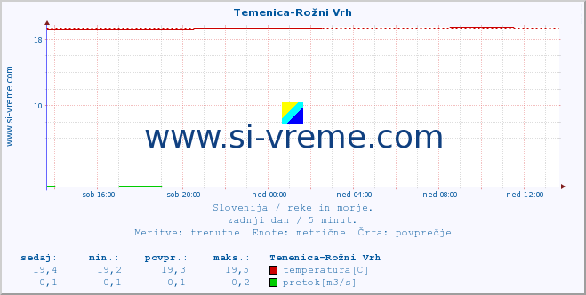 POVPREČJE :: Temenica-Rožni Vrh :: temperatura | pretok | višina :: zadnji dan / 5 minut.