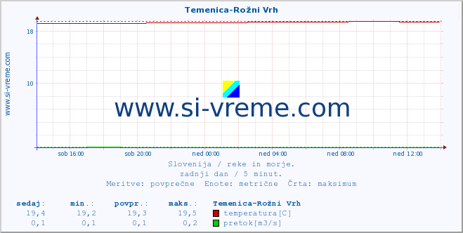 POVPREČJE :: Temenica-Rožni Vrh :: temperatura | pretok | višina :: zadnji dan / 5 minut.