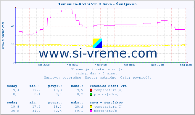 POVPREČJE :: Temenica-Rožni Vrh & Sava - Šentjakob :: temperatura | pretok | višina :: zadnji dan / 5 minut.