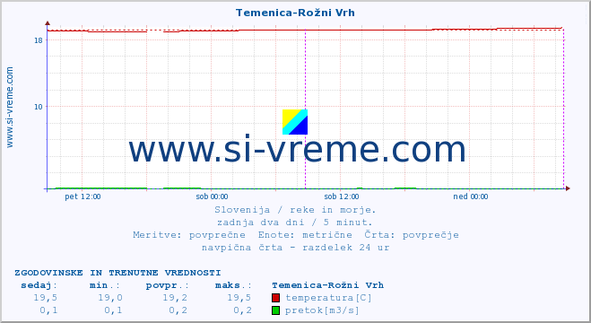 POVPREČJE :: Temenica-Rožni Vrh :: temperatura | pretok | višina :: zadnja dva dni / 5 minut.