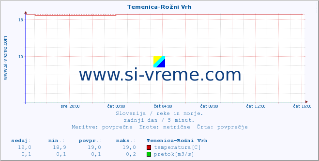 POVPREČJE :: Temenica-Rožni Vrh :: temperatura | pretok | višina :: zadnji dan / 5 minut.