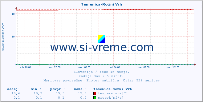 POVPREČJE :: Temenica-Rožni Vrh :: temperatura | pretok | višina :: zadnji dan / 5 minut.