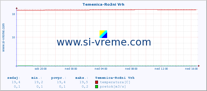 POVPREČJE :: Temenica-Rožni Vrh :: temperatura | pretok | višina :: zadnji dan / 5 minut.