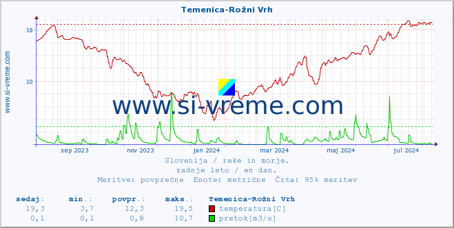 POVPREČJE :: Temenica-Rožni Vrh :: temperatura | pretok | višina :: zadnje leto / en dan.