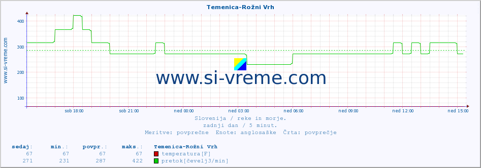 POVPREČJE :: Temenica-Rožni Vrh :: temperatura | pretok | višina :: zadnji dan / 5 minut.