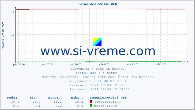 POVPREČJE :: Temenica-Rožni Vrh :: temperatura | pretok | višina :: zadnji dan / 5 minut.