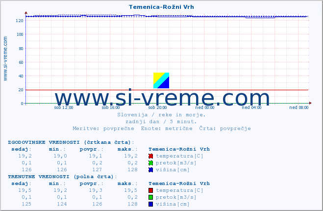 POVPREČJE :: Temenica-Rožni Vrh :: temperatura | pretok | višina :: zadnji dan / 5 minut.