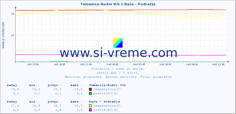 POVPREČJE :: Temenica-Rožni Vrh & Rača - Podrečje :: temperatura | pretok | višina :: zadnji dan / 5 minut.