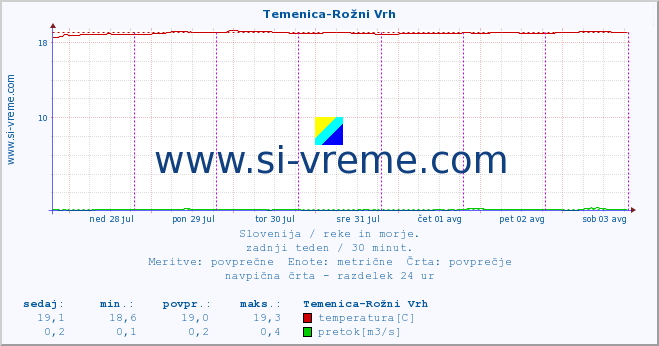 POVPREČJE :: Temenica-Rožni Vrh :: temperatura | pretok | višina :: zadnji teden / 30 minut.